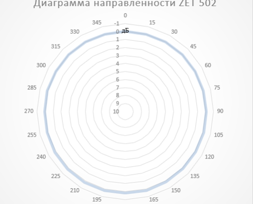 Диаграмма направленности ZET 502