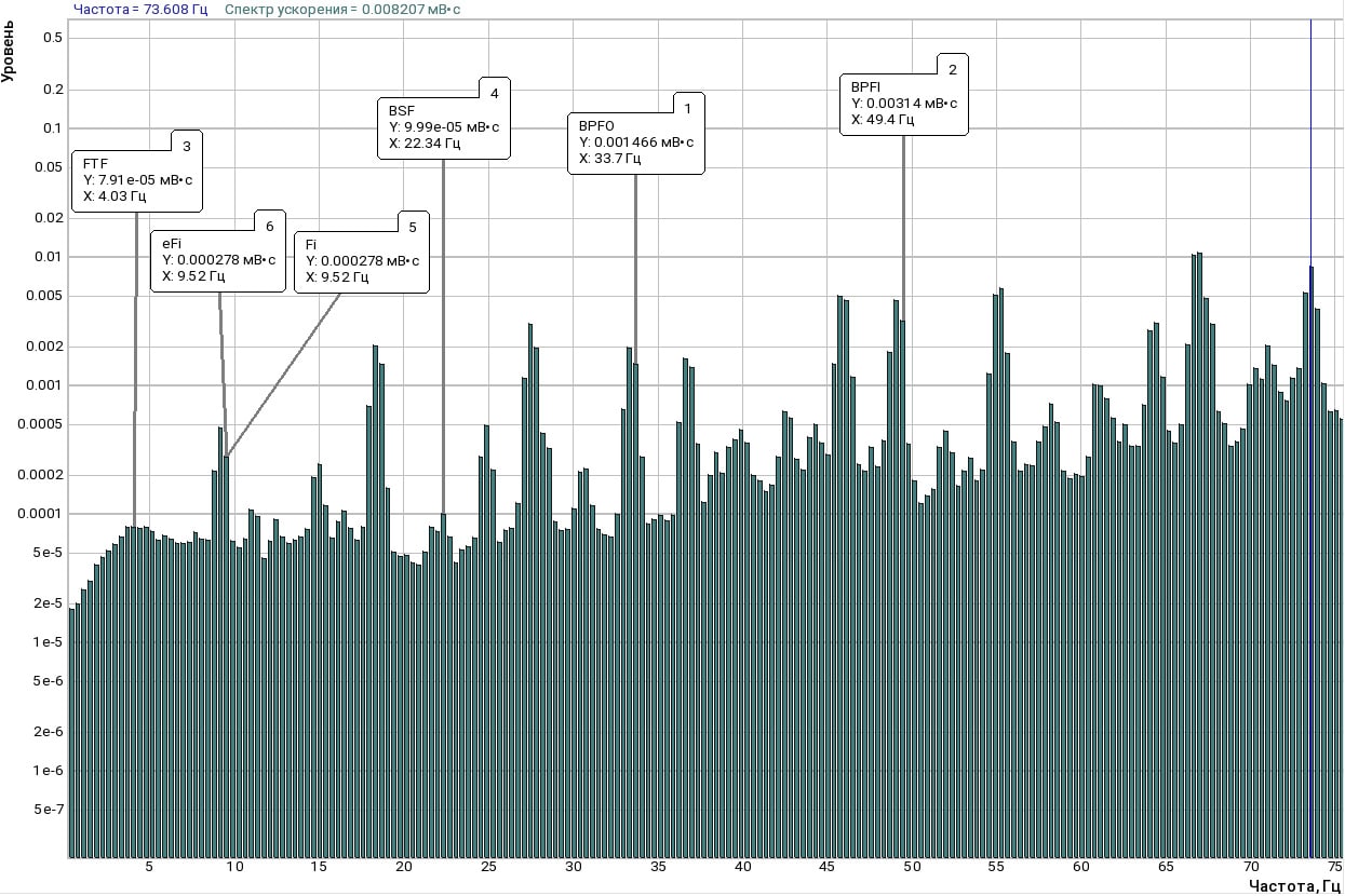 Spektr-uskoreniya-po-vibromonitoringu-s-chastotami