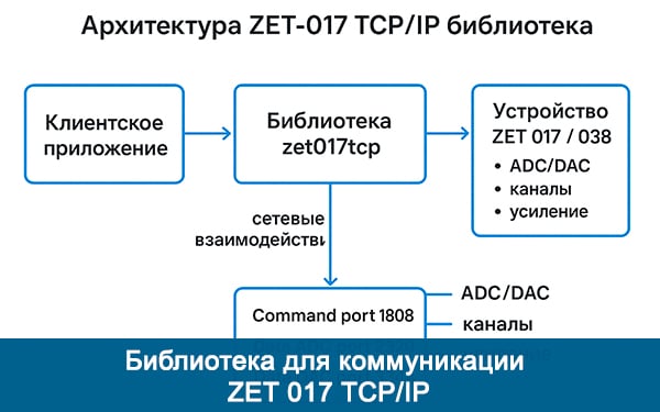 Библиотека для коммуникации ZET 017 TCP IP pre